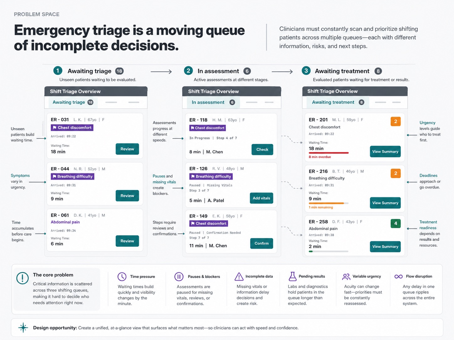 Diagram of the emergency triage problem space across awaiting triage, in assessment, and awaiting treatment queues
